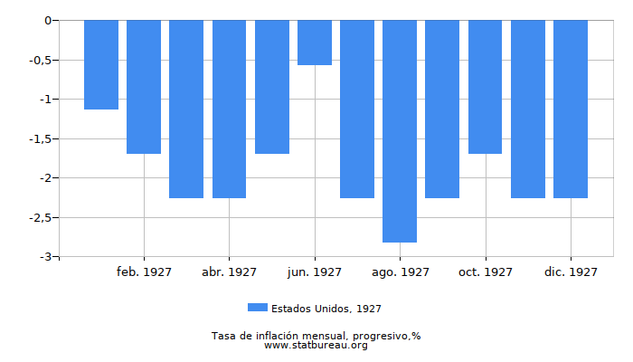 1927 Estados Unidos progresiva tasa de inflación