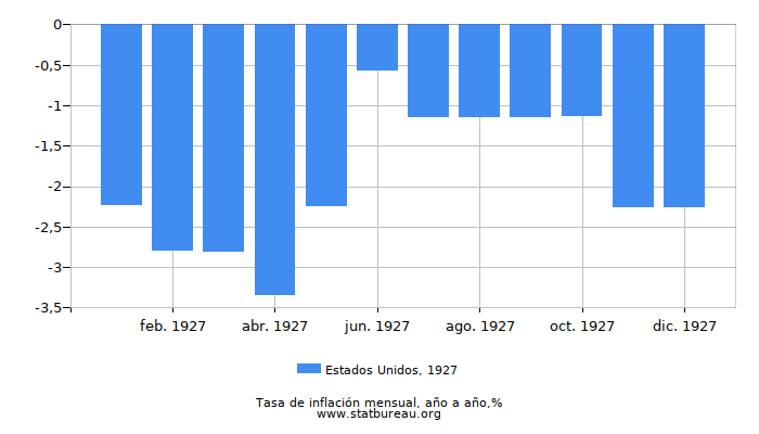 1927 Estados Unidos tasa de inflación: año tras año
