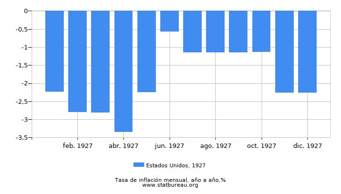 1927 Estados Unidos tasa de inflación: año tras año 1927 Estados Unidos tasa de inflación: año tras año