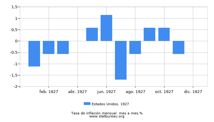 1927 Estados Unidos tasa de inflación: mes a mes