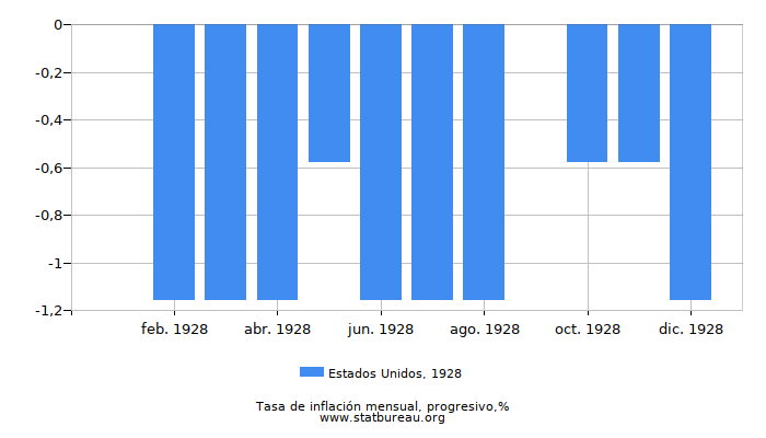 1928 Estados Unidos progresiva tasa de inflación