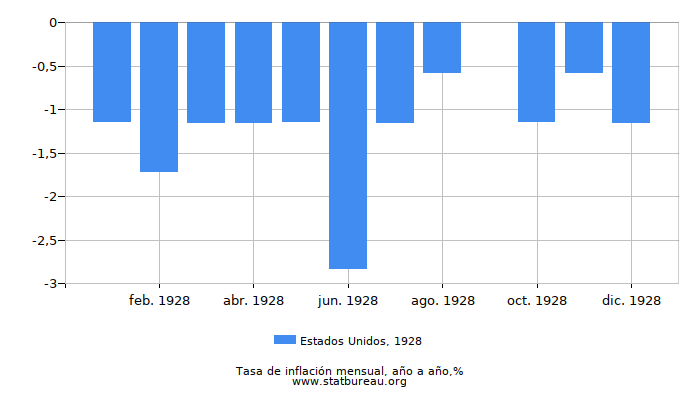 1928 Estados Unidos tasa de inflación: año tras año