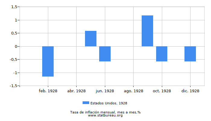 1928 Estados Unidos tasa de inflación: mes a mes 1928 Estados Unidos tasa de inflación: mes a mes