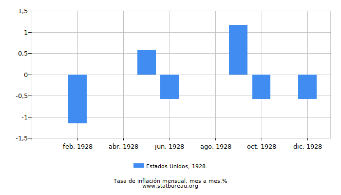 1928 Estados Unidos tasa de inflación: mes a mes