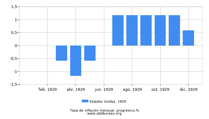 1929 Estados Unidos progresiva tasa de inflación