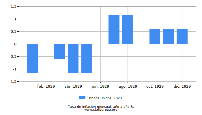 1929 Estados Unidos tasa de inflación: año tras año