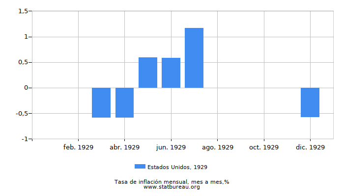 1929 Estados Unidos tasa de inflación: mes a mes