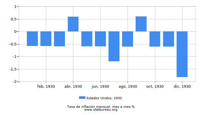 1930 Estados Unidos tasa de inflación: mes a mes