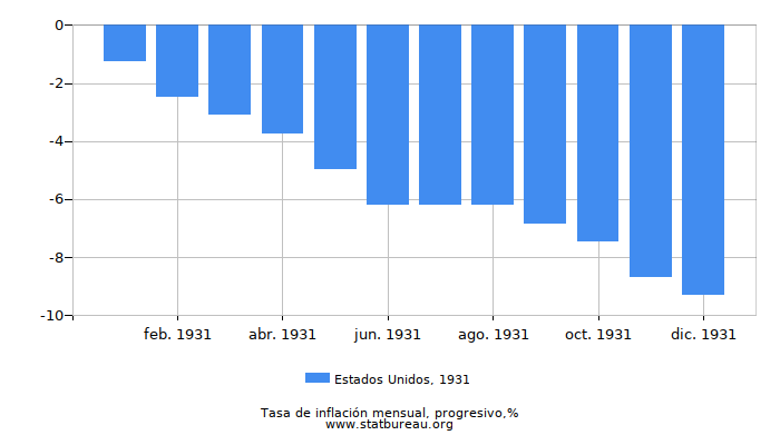 1931 Estados Unidos progresiva tasa de inflación