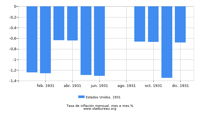 1931 Estados Unidos tasa de inflación: mes a mes