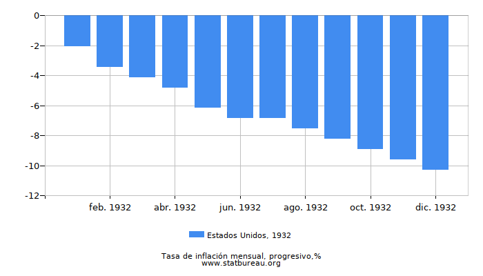 1932 Estados Unidos progresiva tasa de inflación