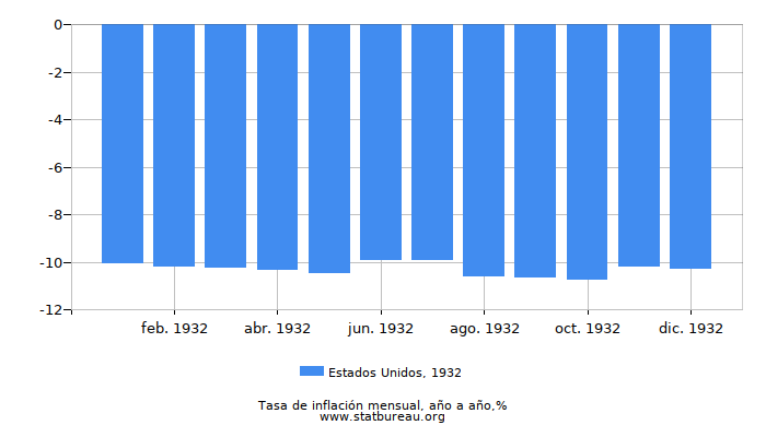 1932 Estados Unidos tasa de inflación: año tras año