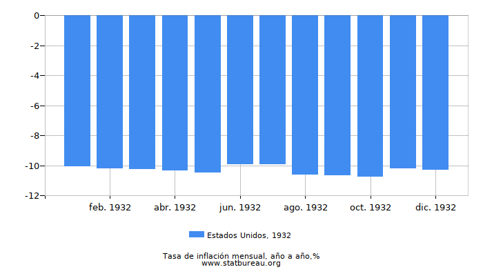 1932 Estados Unidos tasa de inflación: año tras año 1932 Estados Unidos tasa de inflación: año tras año