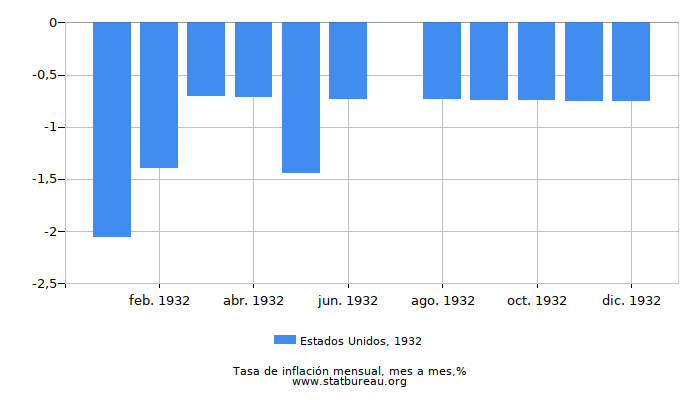 1932 Estados Unidos tasa de inflación: mes a mes