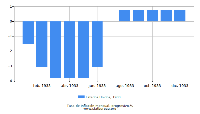 1933 Estados Unidos progresiva tasa de inflación