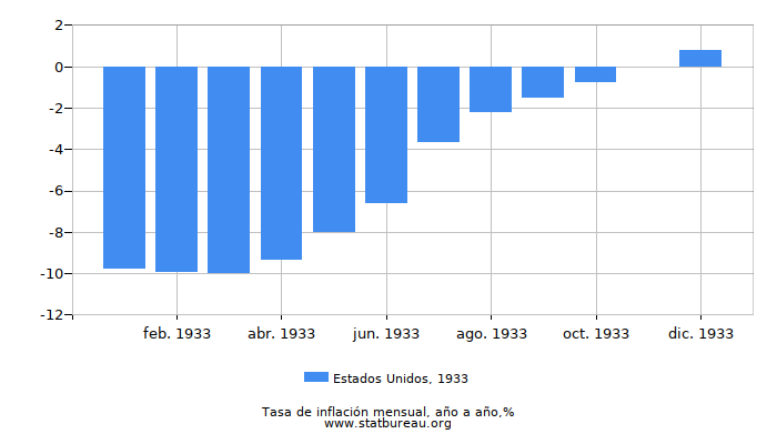 1933 Estados Unidos tasa de inflación: año tras año