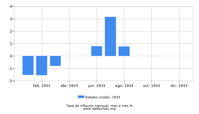 1933 Estados Unidos tasa de inflación: mes a mes