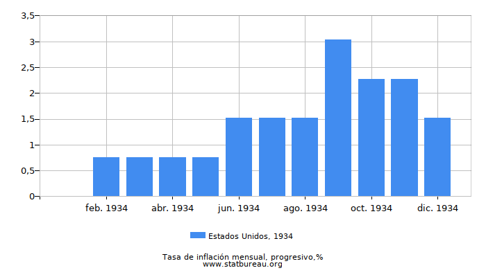 1934 Estados Unidos progresiva tasa de inflación