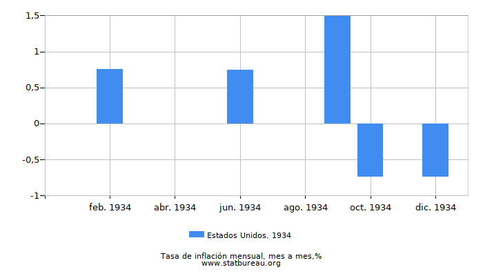 1934 Estados Unidos tasa de inflación: mes a mes