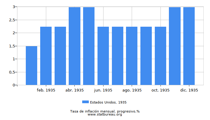 1935 Estados Unidos progresiva tasa de inflación