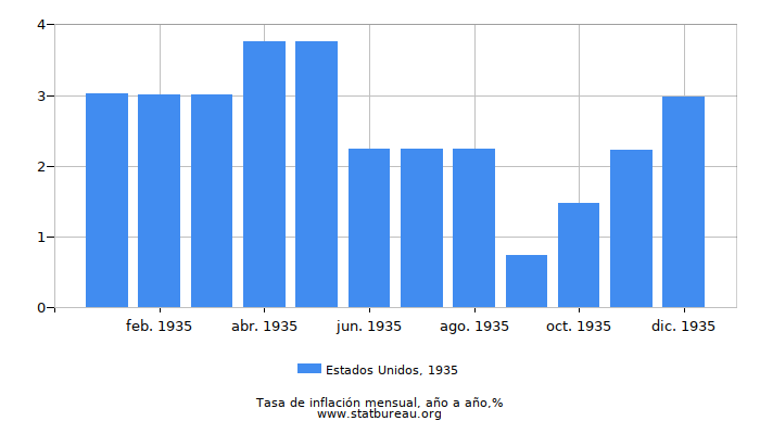 1935 Estados Unidos tasa de inflación: año tras año
