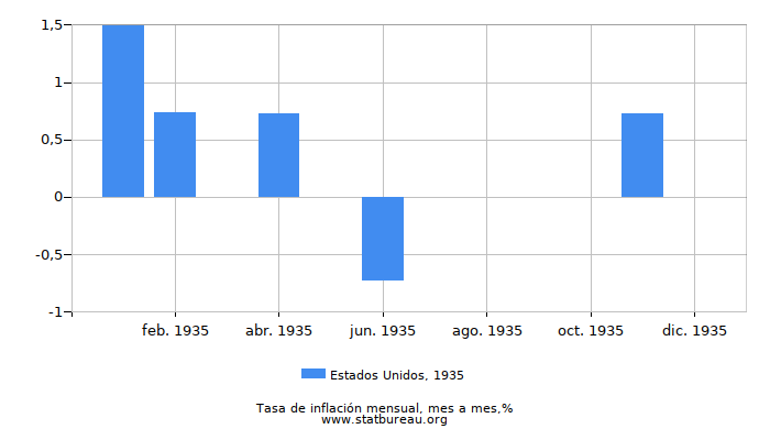 1935 Estados Unidos tasa de inflación: mes a mes