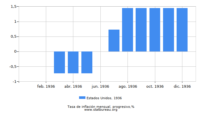 1936 Estados Unidos progresiva tasa de inflación