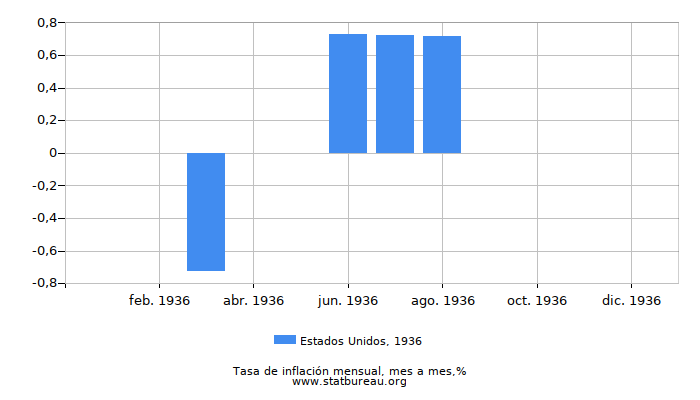 1936 Estados Unidos tasa de inflación: mes a mes 1936 Estados Unidos tasa de inflación: mes a mes