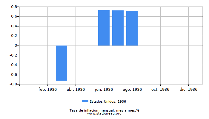 1936 Estados Unidos tasa de inflación: mes a mes