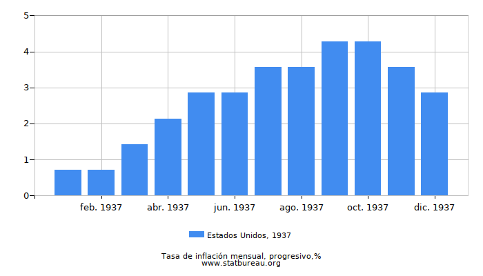 1937 Estados Unidos progresiva tasa de inflación 1937 Estados Unidos progresiva tasa de inflación
