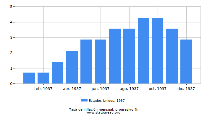 1937 Estados Unidos progresiva tasa de inflación