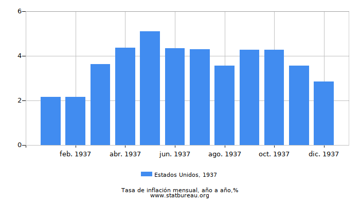 1937 Estados Unidos tasa de inflación: año tras año