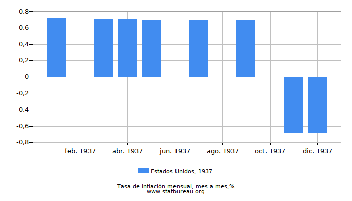 1937 Estados Unidos tasa de inflación: mes a mes 1937 Estados Unidos tasa de inflación: mes a mes