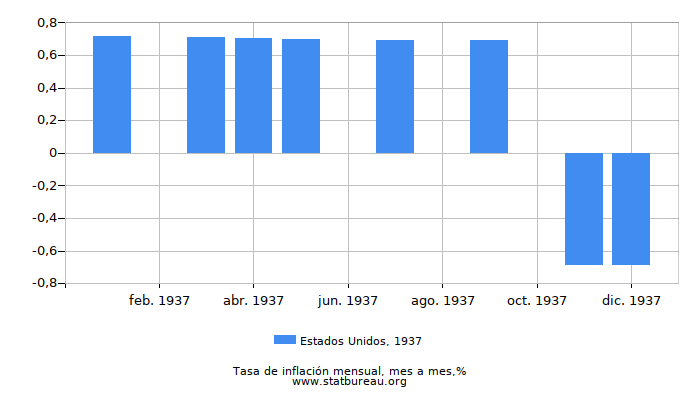 1937 Estados Unidos tasa de inflación: mes a mes