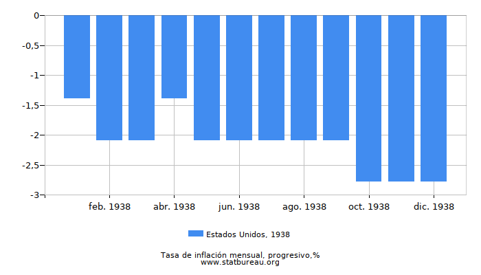 1938 Estados Unidos progresiva tasa de inflación