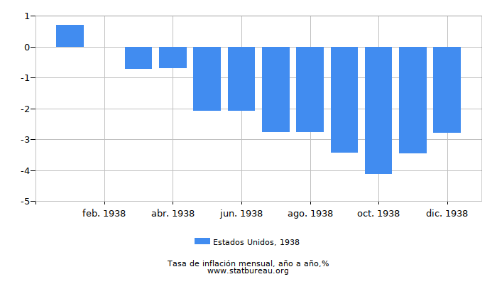 1938 Estados Unidos tasa de inflación: año tras año