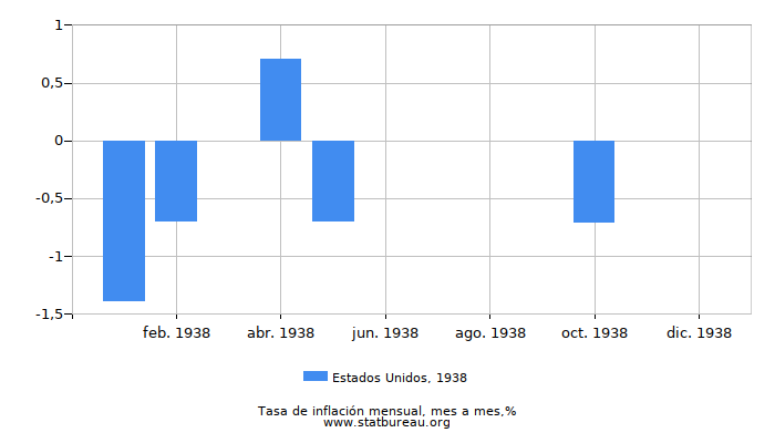 1938 Estados Unidos tasa de inflación: mes a mes