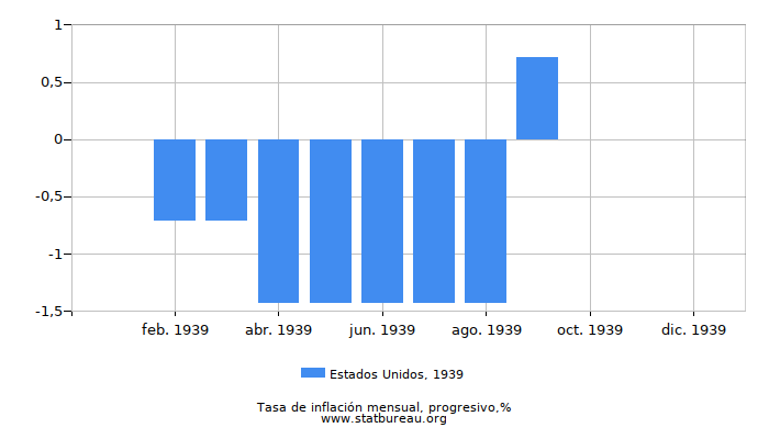 1939 Estados Unidos progresiva tasa de inflación