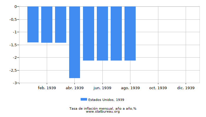 1939 Estados Unidos tasa de inflación: año tras año 1939 Estados Unidos tasa de inflación: año tras año