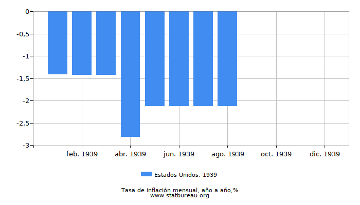 1939 Estados Unidos tasa de inflación: año tras año