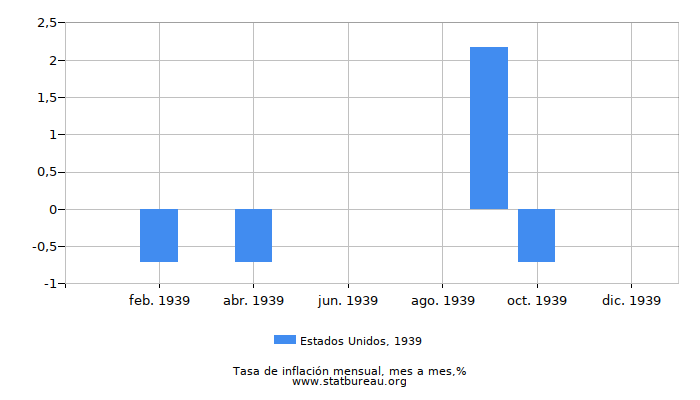 1939 Estados Unidos tasa de inflación: mes a mes