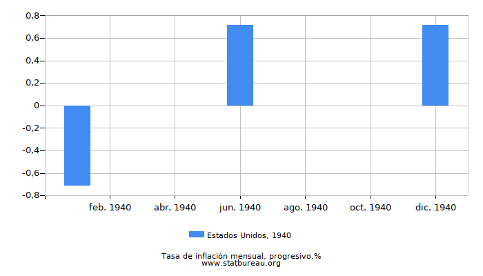 1940 Estados Unidos progresiva tasa de inflación 1940 Estados Unidos progresiva tasa de inflación