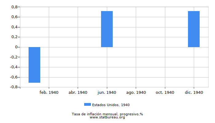 1940 Estados Unidos progresiva tasa de inflación