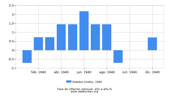1940 Estados Unidos tasa de inflación: año tras año 1940 Estados Unidos tasa de inflación: año tras año