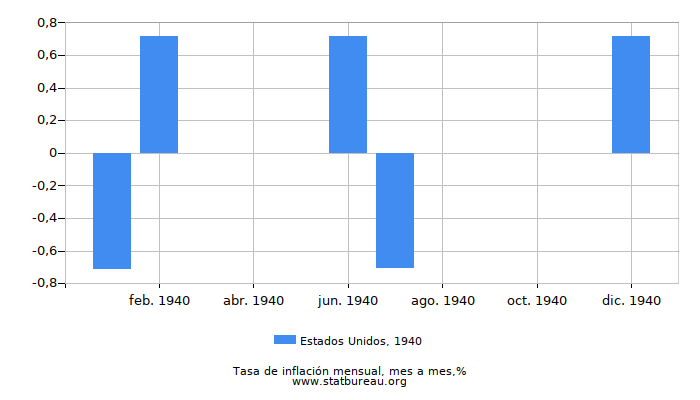 1940 Estados Unidos tasa de inflación: mes a mes