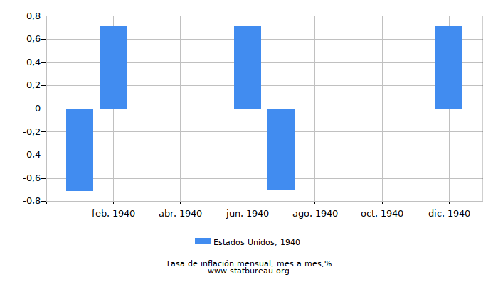 1940 Estados Unidos tasa de inflación: mes a mes 1940 Estados Unidos tasa de inflación: mes a mes