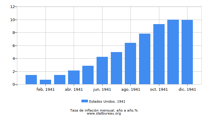1941 Estados Unidos tasa de inflación: año tras año