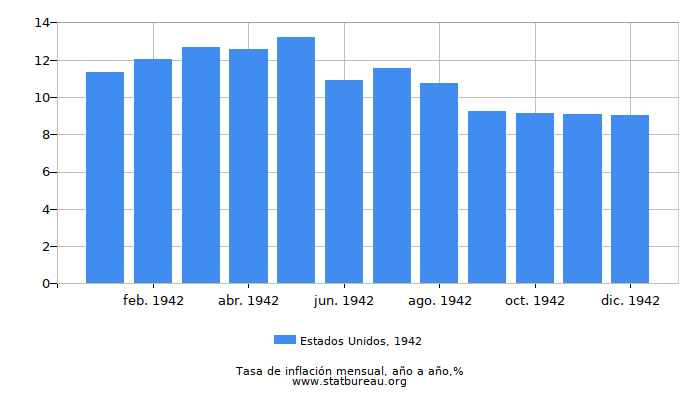 1942 Estados Unidos tasa de inflación: año tras año