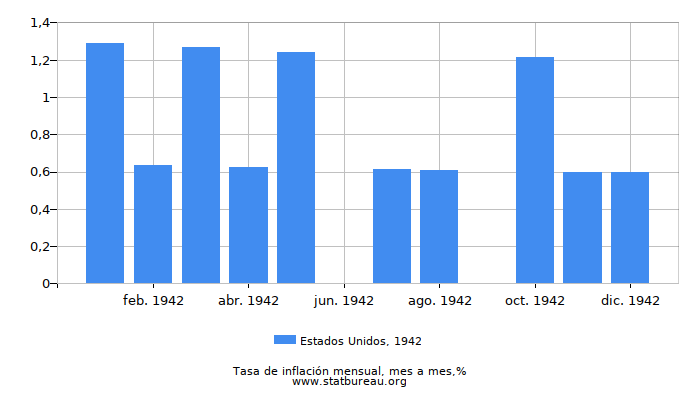 1942 Estados Unidos tasa de inflación: mes a mes