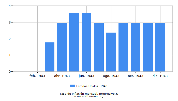 1943 Estados Unidos progresiva tasa de inflación